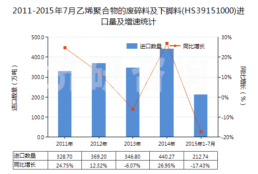 2011-2015年7月乙烯聚合物的廢碎料及下腳料(HS39151000)進口量及增速統(tǒng)計